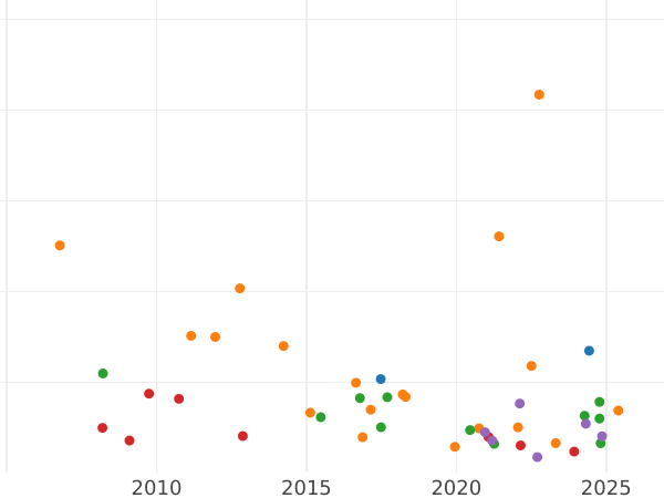 Auction sales chart Rouble 1753 СПБ ЯI "Petersburg type" - Silver Coin Value - Russia, Elizabeth