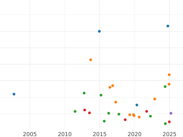Auction sales chart Rouble 1754 СПБ ЯI "Petersburg type" - Silver Coin Value - Russia, Elizabeth