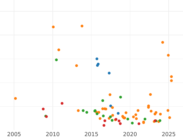 Gráfico de ventas en subastas 1 rublo 1755 СПБ IМ "Retrato hecho por B. Scott" - valor de la moneda de plata - Rusia, Isabel I