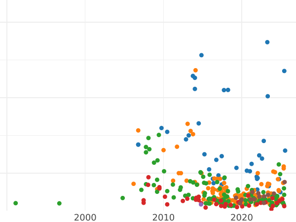 Gráfico de ventas en subastas 1 rublo 1755 СПБ ЯI "Retrato hecho por B. Scott" - valor de la moneda de plata - Rusia, Isabel I