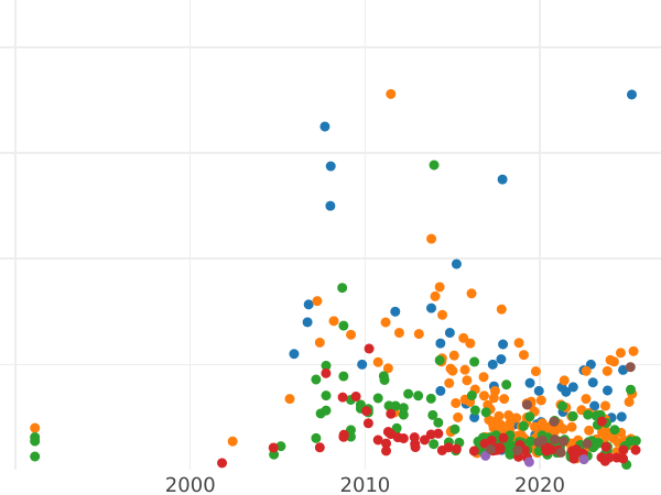 Auction sales chart Rouble 1756 СПБ IМ "Portrait by B. Scott" - Silver Coin Value - Russia, Elizabeth