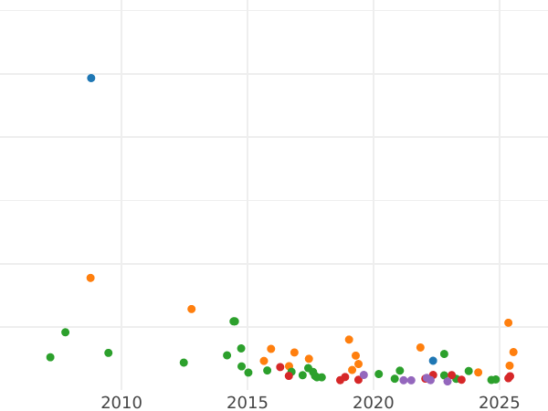 График аукционных продаж 1 рубль 1756 года СПБ ЯI "Портрет работы Б. Скотта" - цена серебряной монеты - Россия, Елизавета
