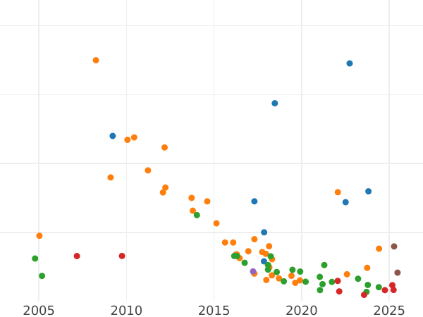 Wykres sprzedaży aukcyjnej Rubel 1757 СПБ IМ "Portret autorstwa B. Scotta" - cena srebrnej monety - Rosja, Elżbieta Piotrowna