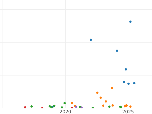 Auction sales chart 1 Kopek 1820 КМ АД -  Coin Value - Russia, Alexander I
