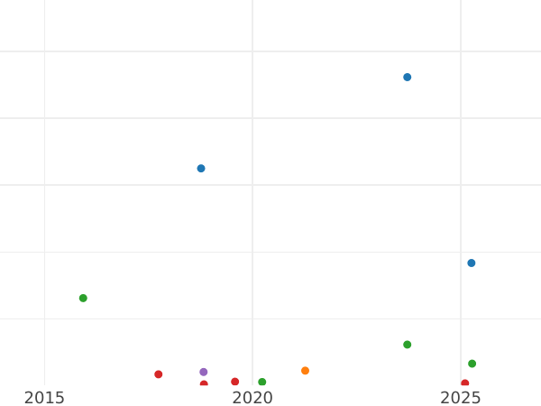 Auction sales chart 1 Kopek 1821 КМ АМ -  Coin Value - Russia, Alexander I