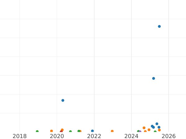 Auction sales chart 1 Kopek 1822 КМ АМ -  Coin Value - Russia, Alexander I