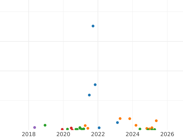 Auction sales chart 1 Kopek 1824 КМ АМ - Coin Value - Russia, Alexander I