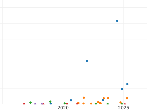 Gráfico de ventas en subastas 1 kopek 1825 КМ АМ - valor de la moneda  - Rusia, Alejandro I