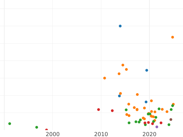 Auction sales chart Rouble 1758 СПБ ЯI "Portrait by Timofey Ivanov" - Silver Coin Value - Russia, Elizabeth