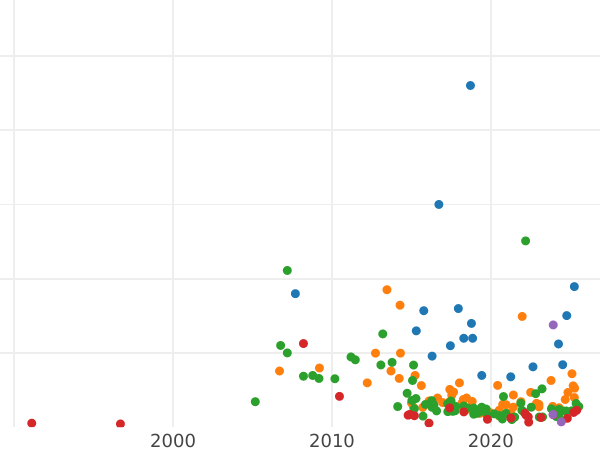 График аукционных продаж 1 рубль 1759 года СПБ ЯI "Портрет работы Тимофея Иванова" - цена серебряной монеты - Россия, Елизавета