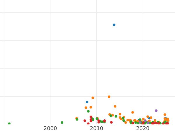 Gráfico de ventas en subastas 1 rublo 1761 СПБ НК "Retrato hecho por Timofei Ivanov" - valor de la moneda de plata - Rusia, Isabel I