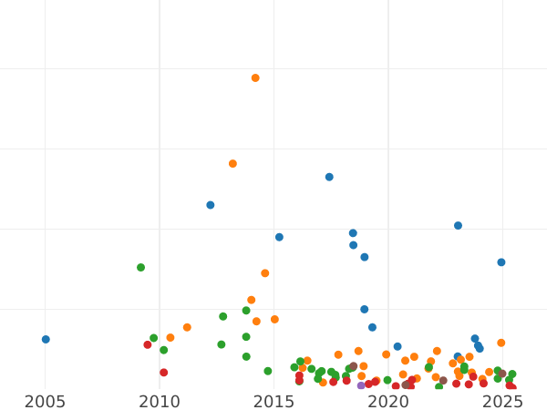 График аукционных продаж 5 копеек 1755 года СПБ "Орел в облаках" - цена серебряной монеты - Россия, Елизавета