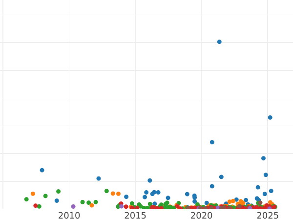 График аукционных продаж 5 копеек 1758 года СПБ "Орел в облаках" - цена серебряной монеты - Россия, Елизавета