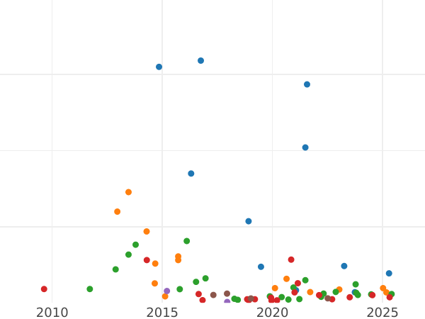 График аукционных продаж 5 копеек 1759 года СПБ "Орел в облаках" - цена серебряной монеты - Россия, Елизавета