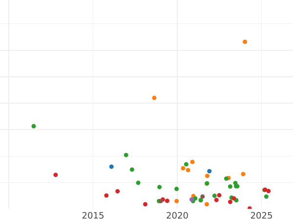 График аукционных продаж 5 копеек 1760 года СПБ "Орел в облаках" - цена серебряной монеты - Россия, Елизавета