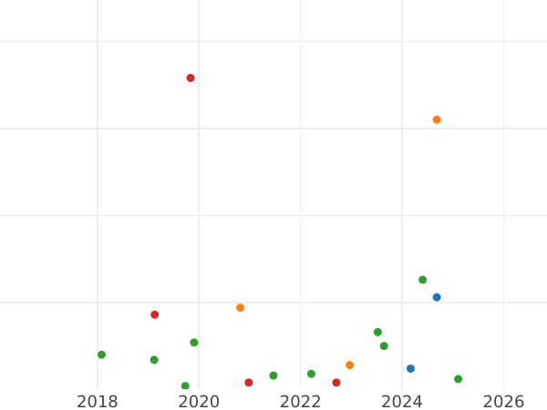График аукционных продаж Денга 1745 года - цена монеты - Россия, Елизавета