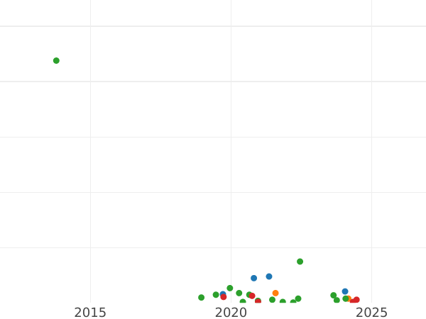 Auction sales chart Denga (1/2 Kopek) 1747 -  Coin Value - Russia, Elizabeth