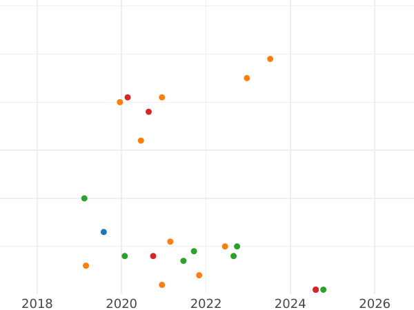 Auktionsverkaufs-Diagramm Denga (1/2 Kopeke) 1753 - Münze Wert - Rußland, Elisabeth