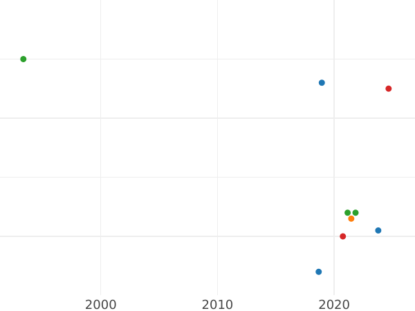 Auktionsverkaufs-Diagramm Denga (1/2 Kopeke) 1754 - Münze Wert - Rußland, Elisabeth