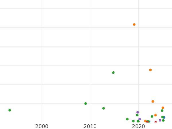 Auction sales chart Polushka (1/4 Kopek) 1746 -  Coin Value - Russia, Elizabeth