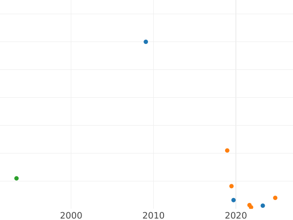 Gráfico de ventas en subastas Polushka (1/4 kopek) 1747 - valor de la moneda - Rusia, Isabel I