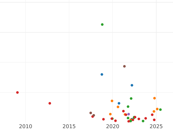 Auktionsverkaufs-Diagramm Polushka (1/4 Kopeke) 1749 - Münze Wert - Rußland, Elisabeth