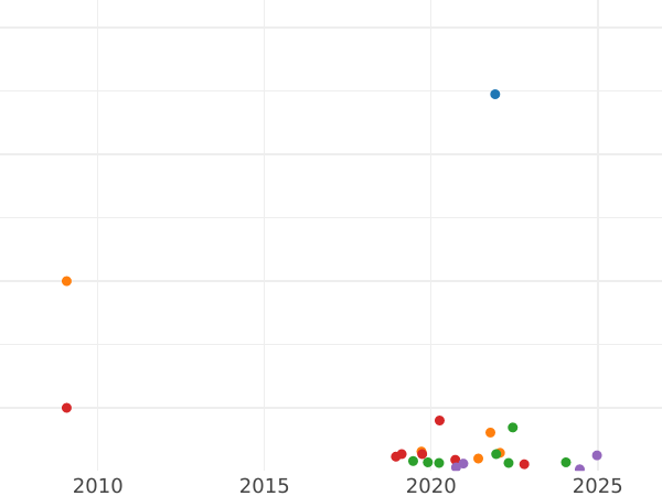 Wykres sprzedaży aukcyjnej Połuszka (1/4 kopiejki) 1750 - cena monety - Rosja, Elżbieta Piotrowna