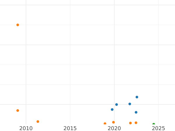 Auction sales chart Polushka (1/4 Kopek) 1754 - Coin Value - Russia, Elizabeth