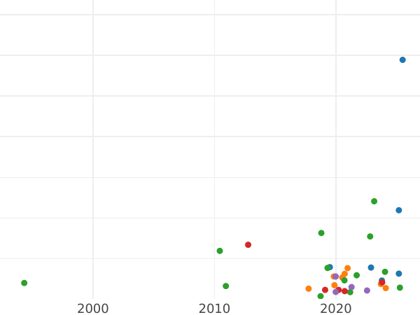 Auction sales chart Denga (1/2 Kopek) 1812 КМ АМ -  Coin Value - Russia, Alexander I