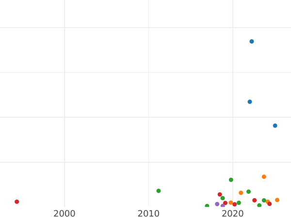 Auction sales chart Denga (1/2 Kopek) 1813 КМ АМ -  Coin Value - Russia, Alexander I
