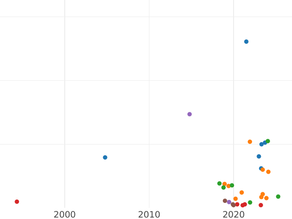 Gráfico de ventas en subastas Denga (1/2 kopek) 1814 КМ АМ - valor de la moneda  - Rusia, Alejandro I