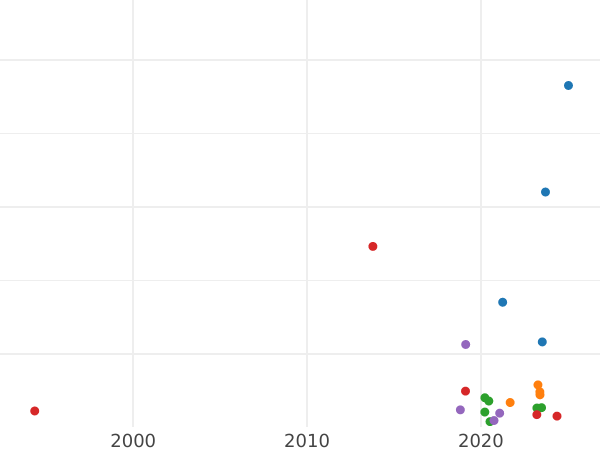 Auction sales chart Denga (1/2 Kopek) 1815 КМ АМ -  Coin Value - Russia, Alexander I