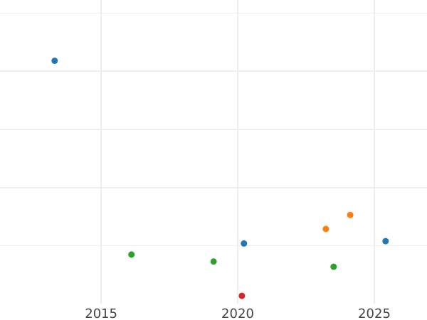 Auction sales chart 2 Kopeks 1810 СПБ ФГ "Type 1810-1825" -  Coin Value - Russia, Alexander I