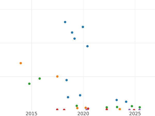 Gráfico de ventas en subastas 2 kopeks 1810 СПБ МК "Tipo 1810-1825" - valor de la moneda - Rusia, Alejandro I