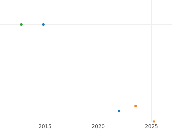 Auktionsverkaufs-Diagramm 2 Kopeken 1810 СПБ ПС "Typ 1810-1825" - Münze Wert - Rußland, Alexander I