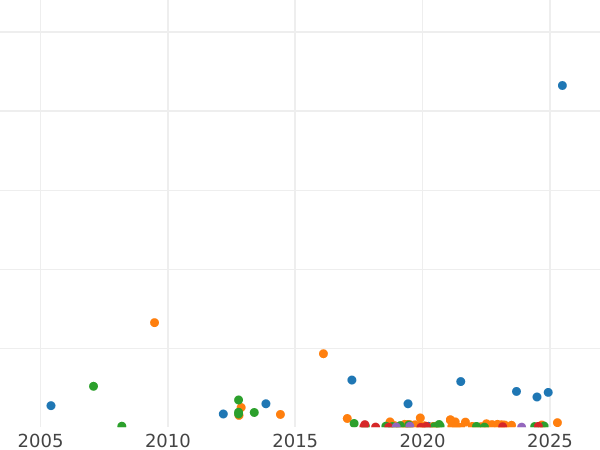 График аукционных продаж 2 копейки 1811 года СПБ МК - цена  монеты - Россия, Александр I