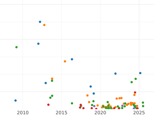 График аукционных продаж 2 копейки 1811 года СПБ ПС - цена  монеты - Россия, Александр I