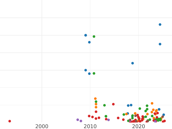 График аукционных продаж 1 копейка 1755 года ММД "Орел в облаках" Гурт сетчатый - цена монеты - Россия, Елизавета