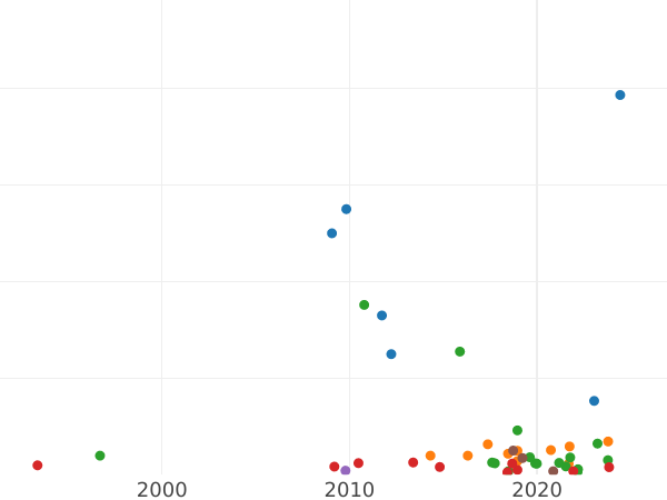 Auction sales chart 1 Kopek 1756 ММД "Eagle in the clouds" Edge mesh -  Coin Value - Russia, Elizabeth