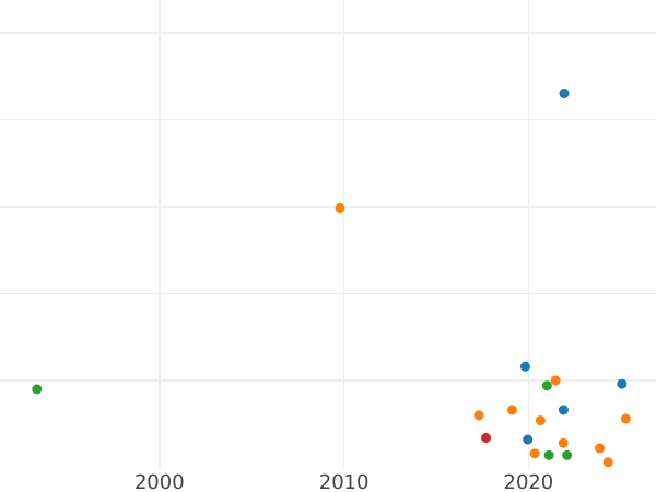 График аукционных продаж 5 копеек 1758 года ММ - цена  монеты - Россия, Елизавета