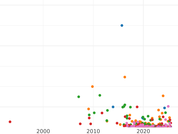 График аукционных продаж 2 копейки 1757 года "Номинал под Св. Георгием" Гурт сетчатый - цена  монеты - Россия, Елизавета