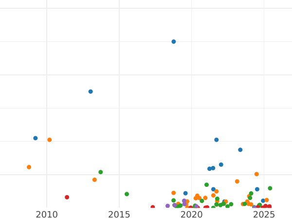 Auction sales chart 2 Kopeks 1812 СПБ ПС -  Coin Value - Russia, Alexander I