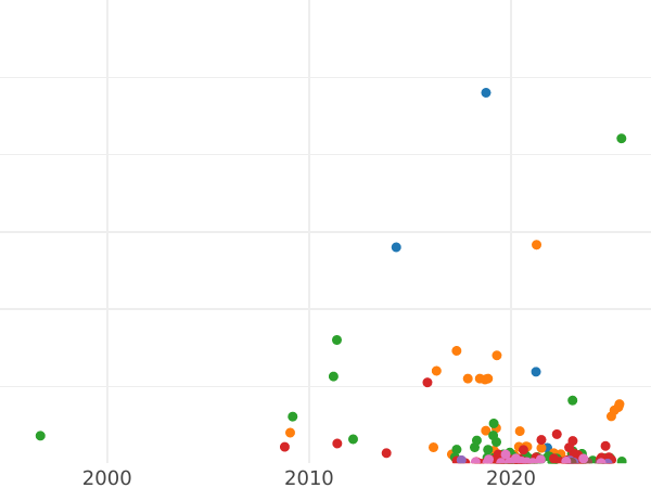 График аукционных продаж 2 копейки 1758 года "Номинал под Св. Георгием" Гурт сетчатый - цена  монеты - Россия, Елизавета