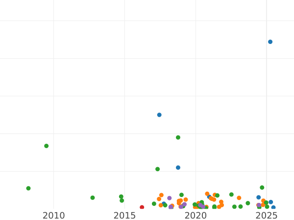 График аукционных продаж 2 копейки 1759 года "Номинал под Св. Георгием" Гурт сетчатый - цена  монеты - Россия, Елизавета