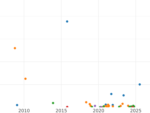 Auction sales chart 2 Kopeks 1813 СПБ ПС -  Coin Value - Russia, Alexander I