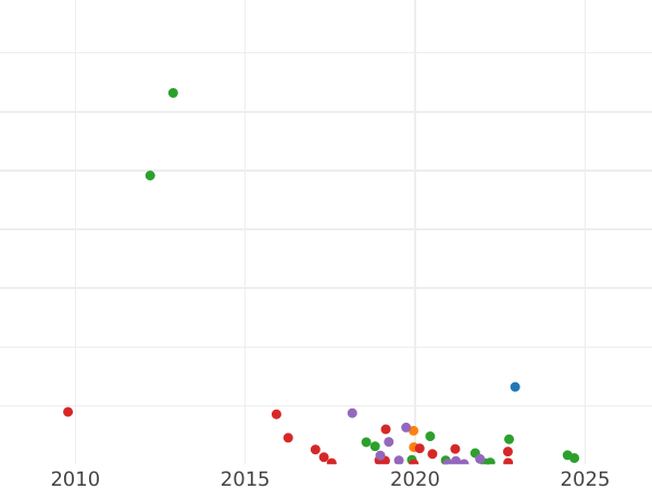 Auction sales chart 1 Kopek 1759 -  Coin Value - Russia, Elizabeth