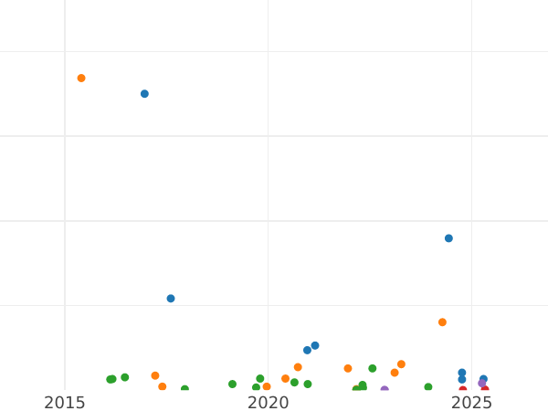 Wykres sprzedaży aukcyjnej 1 kopiejka 1760 - cena  monety - Rosja, Elżbieta Piotrowna