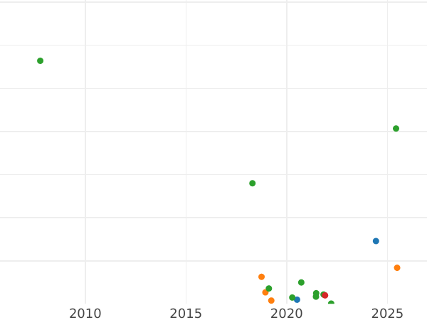 Auktionsverkaufs-Diagramm 1 Kopeke 1761 - Münze Wert - Rußland, Elisabeth