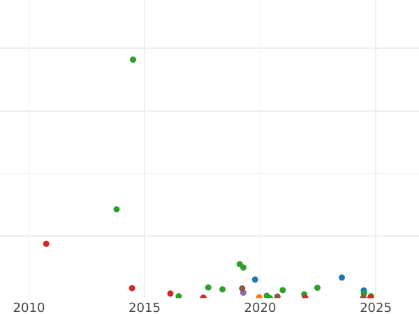 Auktionsverkaufs-Diagramm Denga (1/2 Kopeke) 1759 - Münze Wert - Rußland, Elisabeth