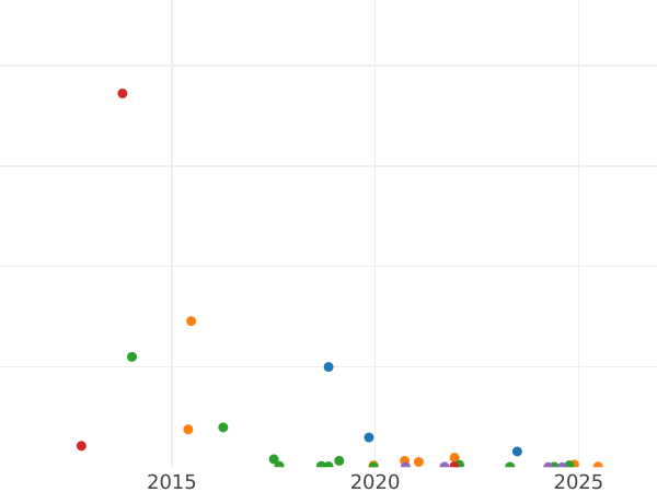 Auction sales chart Denga (1/2 Kopek) 1760 -  Coin Value - Russia, Elizabeth
